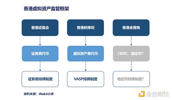 从香港全面拥抱 Web3 看香港虚拟资产行业监管框架