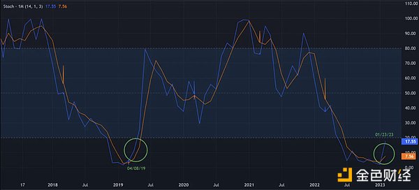 技术分析：BTC和ETH已经进入下一个牛市？