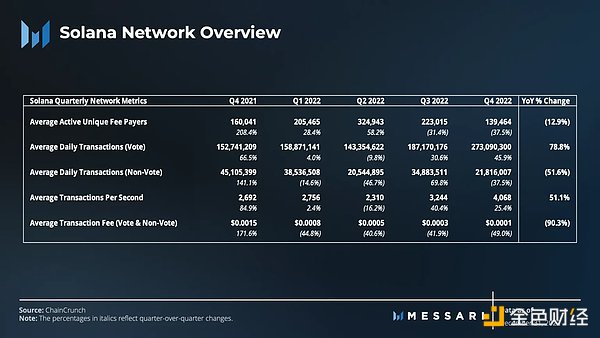 FTX 覆灭之下 Solana 去年 Q4 表现如何？