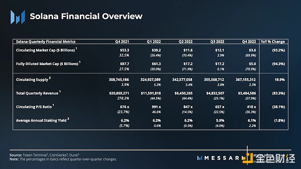 FTX 覆灭之下 Solana 去年 Q4 表现如何？