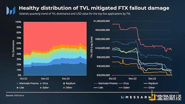 FTX 覆灭之下 Solana 去年 Q4 表现如何？