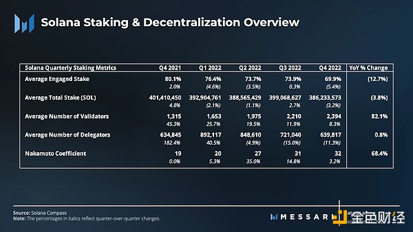 FTX 覆灭之下 Solana 去年 Q4 表现如何？