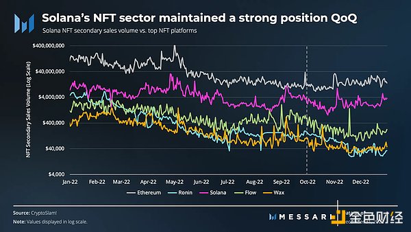 FTX 覆灭之下 Solana 去年 Q4 表现如何？