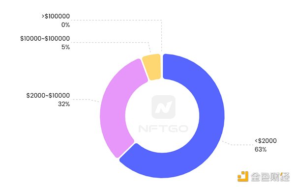 NFT 微观趋势及现象分析 NFTGo NFT 年报（三）