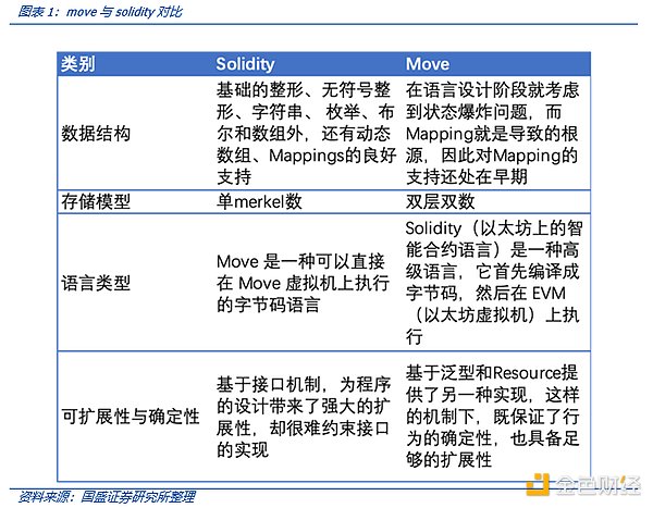 解读MOVE语言：MOVE生态项目都有哪些亮点