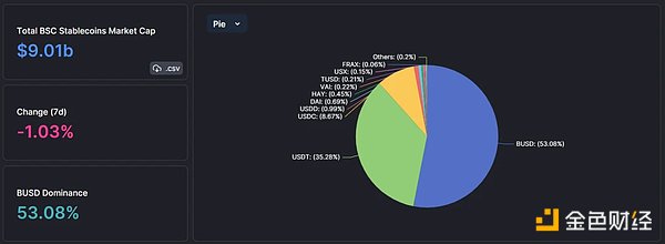 BUSD大旗倒下  BNBChain的稳定币生态将有何变局