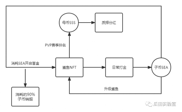 从数据看 GameFi 模型发展：未来仍可期