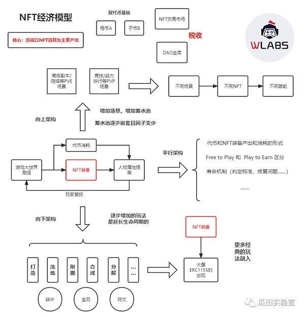 从数据看 GameFi 模型发展：未来仍可期