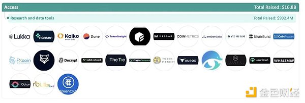 加密全赛道融资报告：5大版块、22个赛道、1203个头部企业