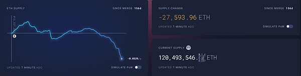 ETH链上数据回暖 Staking监管利好去中心化质押