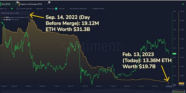 ETH链上数据回暖 Staking监管利好去中心化质押