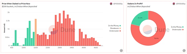 ETH链上数据回暖 Staking监管利好去中心化质押