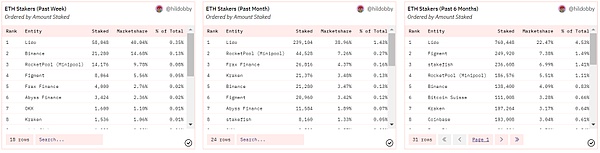 ETH链上数据回暖 Staking监管利好去中心化质押