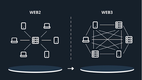从Web3看互联网的过去、现在和未来