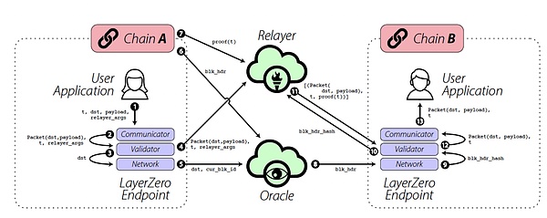 以LayerZero为例，解读“Web3 新圣杯”zkOmnichain值得关注的原因
