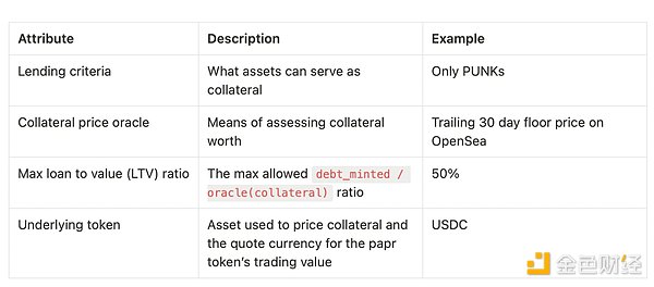 一文读懂 Coinbase 工程师开发的 NFT 借贷平台 Papr