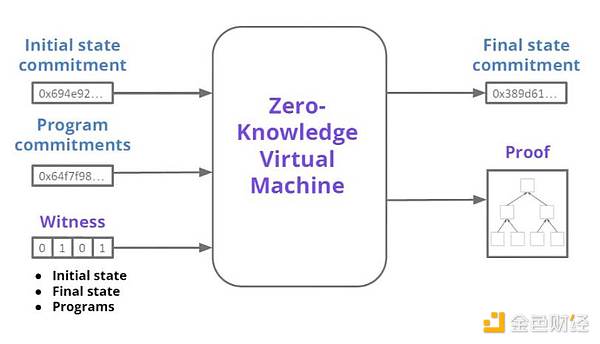 zkEVM 如何与以太坊 L1 交互？