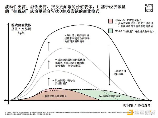 Folius Ventures：「抽税制」商业模式更适合Web3游戏