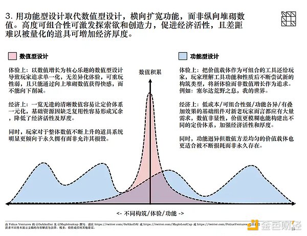 Folius Ventures：「抽税制」商业模式更适合Web3游戏