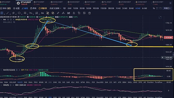 3.1ETH行情分析和进场区间分享