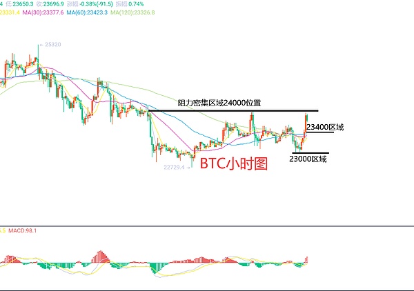 3月1日、BTC（合约）ETH（合约）行情解析及操作