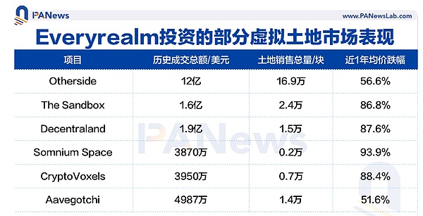 旗下元宇宙基金被关闭 Republic 重金押注的虚拟土地还是门好生意吗？