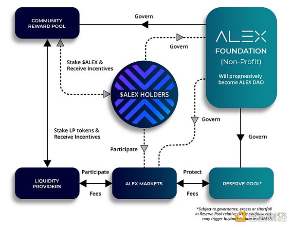解读DeFi协议ALEX Lab：基于Stacks 比特币上的“Uniswap”-iNFTnews