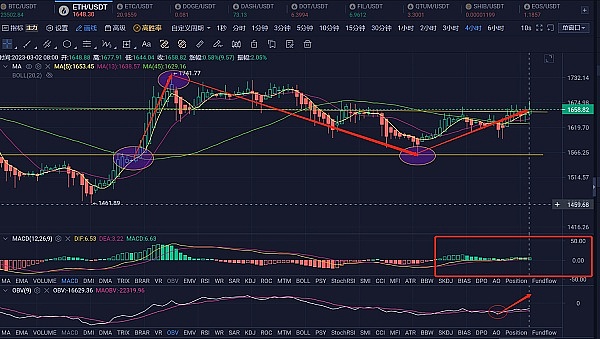 3.2ETH行情分析和进场区间分享