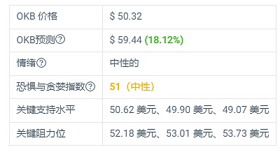 OKB 的交易价格预测低 -15.34%?