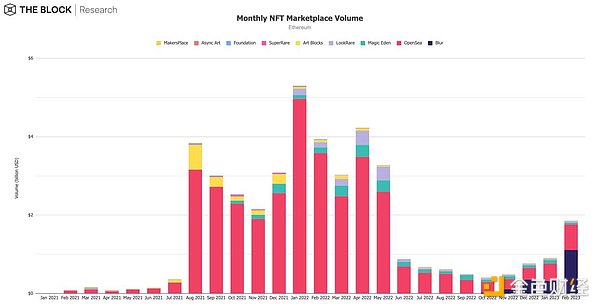 12图解读：2月NFT引领加密市场早春回暖