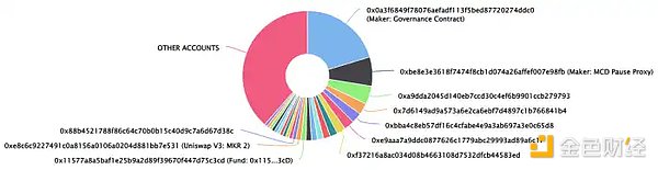 万物生长的 MakerDAO 星火已燃