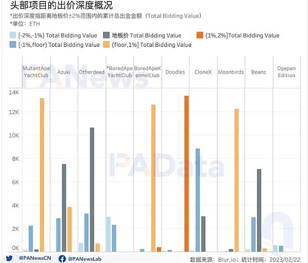 数据透析Blur交易大战：地板价较Opensea低5% 高积分用户当前预估营收为负-iNFTnews