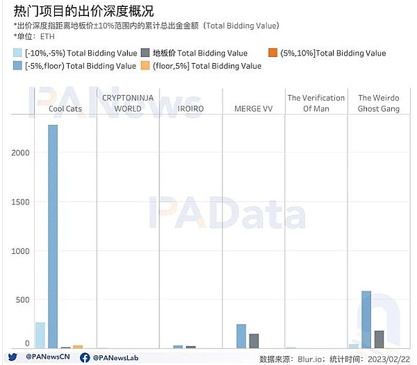 数据透析Blur交易大战：地板价较Opensea低5% 高积分用户当前预估营收为负