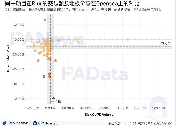 数据透析Blur交易大战：地板价较Opensea低5% 高积分用户当前预估营收为负