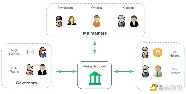 链上链下双管齐下：万字剖析 MakerDAO 终局形态的两大新产品