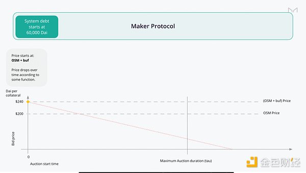 链上链下双管齐下：万字剖析 MakerDAO 终局形态的两大新产品