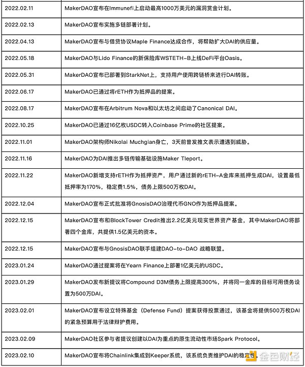 链上链下双管齐下：万字剖析 MakerDAO 终局形态的两大新产品