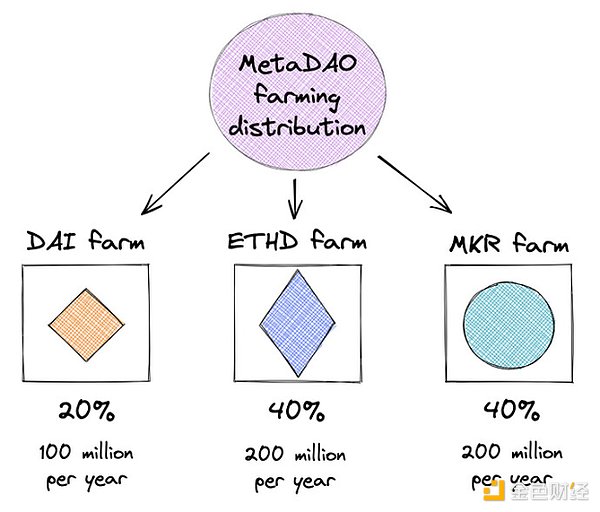 链上链下双管齐下：万字剖析 MakerDAO 终局形态的两大新产品