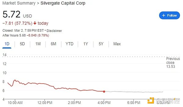 墙倒众人推  加密行业正在抛弃Silvergate