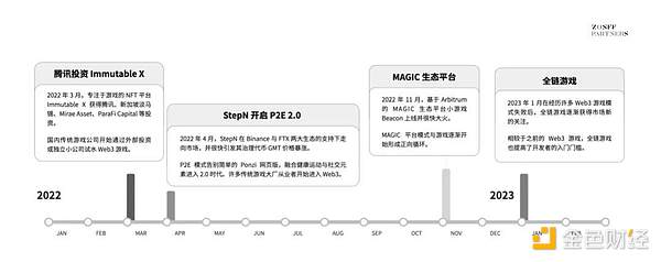 GameFi赛道"灵魂十问"：Web3游戏的未来在哪里？