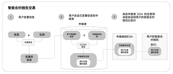 助记词将成历史？以太坊ERC-4337启用 如何理解“账户抽象”