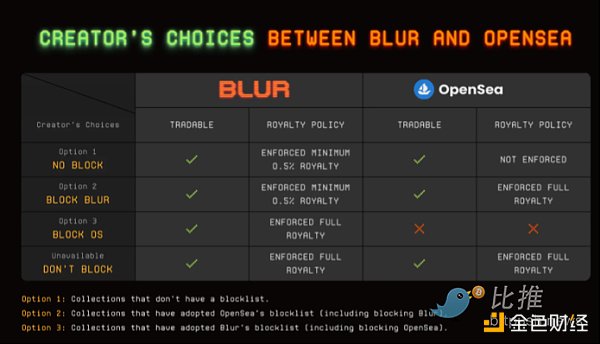 NFT 市场之战：Blur vs OpenSea-iNFTnews