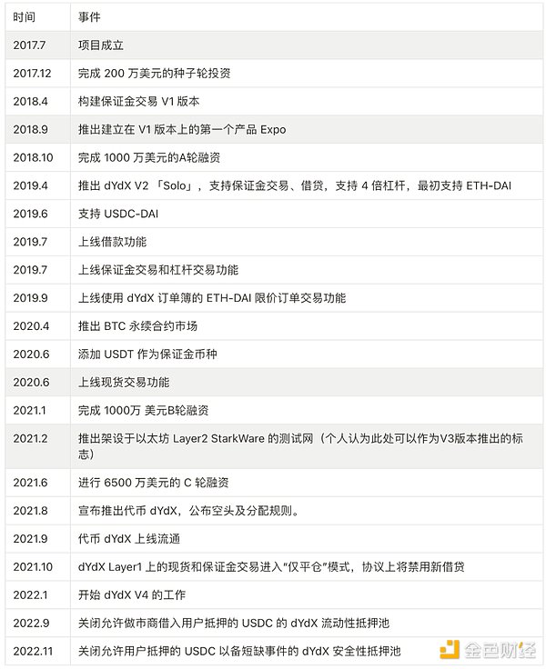 万字分析衍生品王位之争：dYdX、GMX 与 SNX