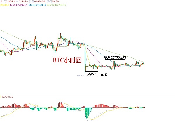 3月7日、BTC（合约）ETH（合约）行情解析及操作