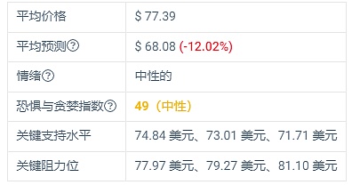 Aave 上个月下跌 -12.61% 预计会持续下跌？