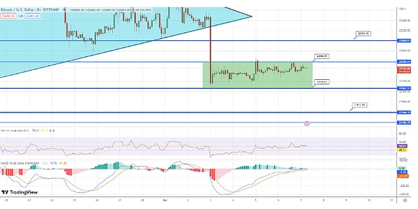 BTC 尝试突破至 23,000 美元
