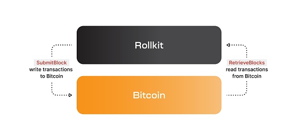 基于比特币网络建立主权 Rollup可行吗？