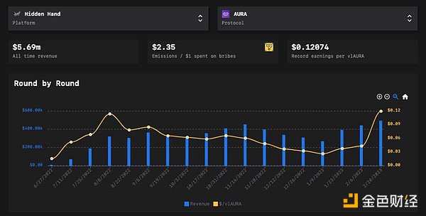 为什么Aura Finance可能成为LSD最大的黑马？