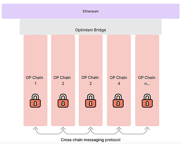 一文详细解读Coinbase Layer2网络Base与OP Stack