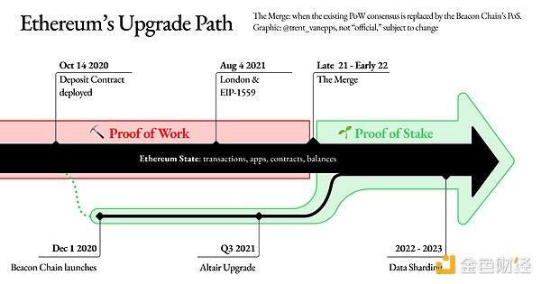 以太坊上海升级即将来临 你能把握新的投资机遇吗？